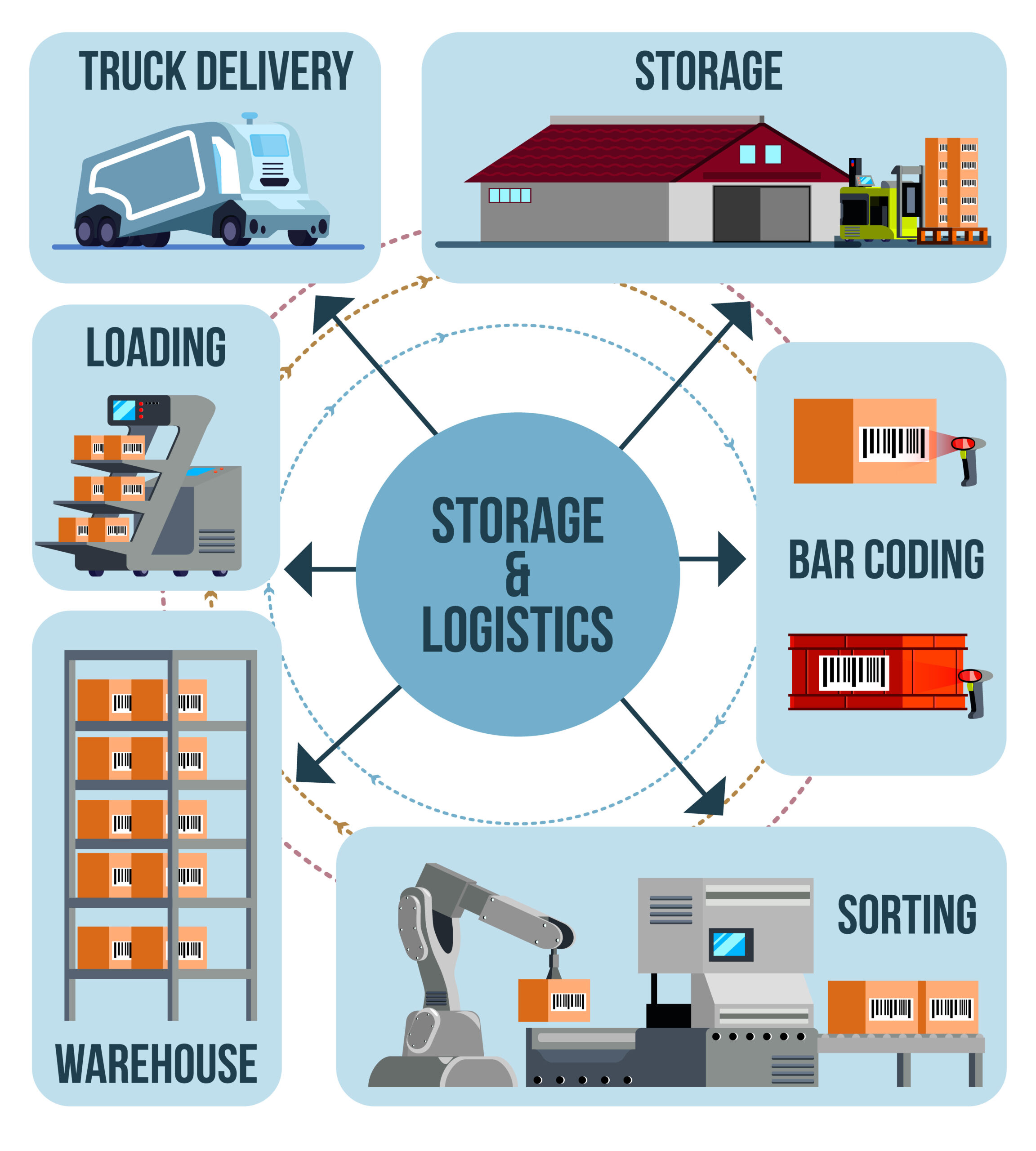 the procedure towards ending up to the Logistics Fulfillment Warehouse